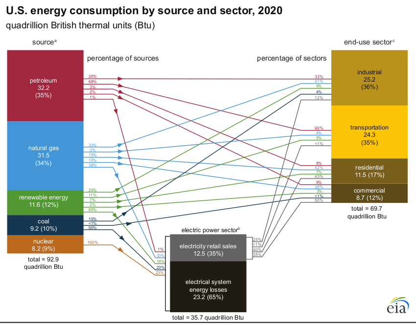 US energy sources and uses 2020