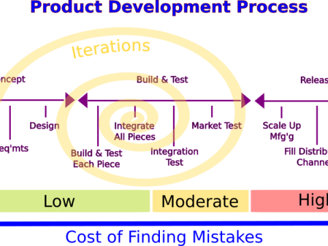 Diagram of the product development process