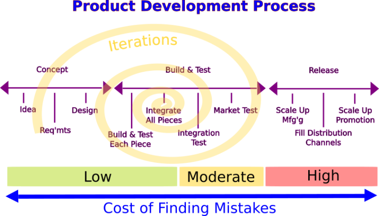 Diagram of the product development process