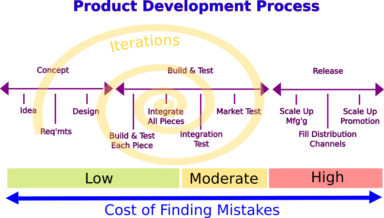 Diagram of the product development process